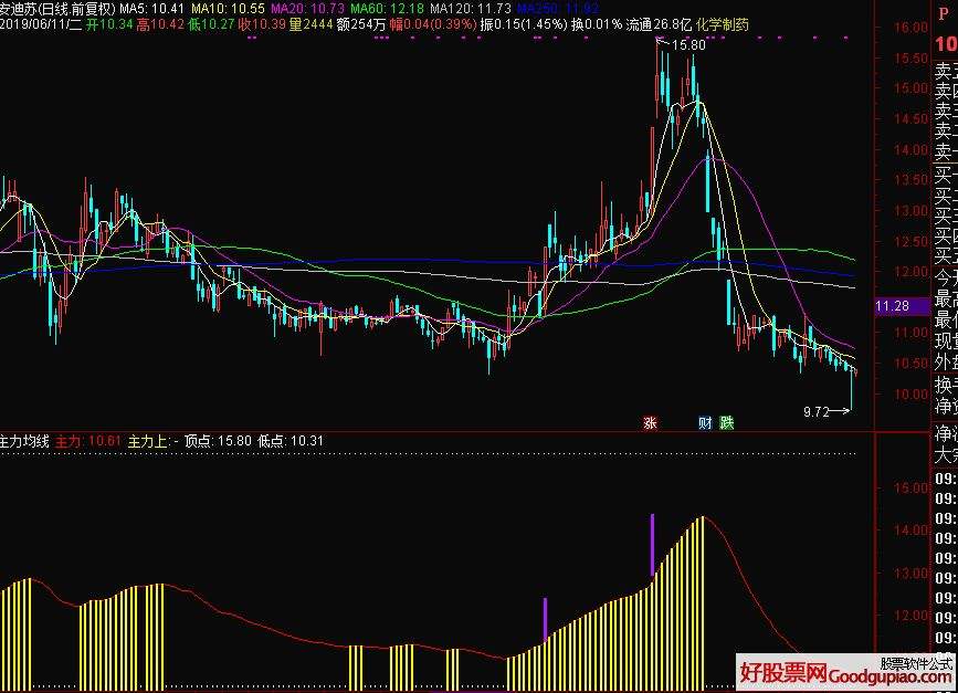 股市雷达主图指标公式源码_通达信波段主图指标公式源码