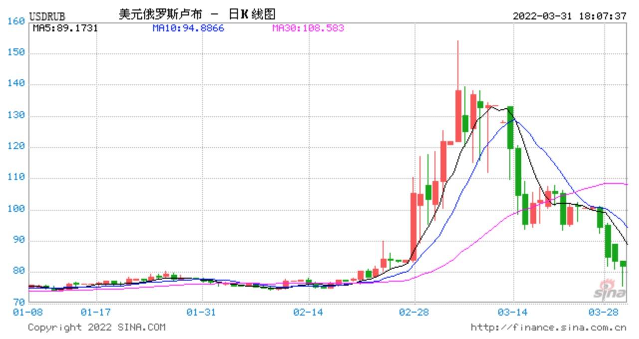 2021年美元卢布汇率走势图_2021年美元人民币汇率走势图