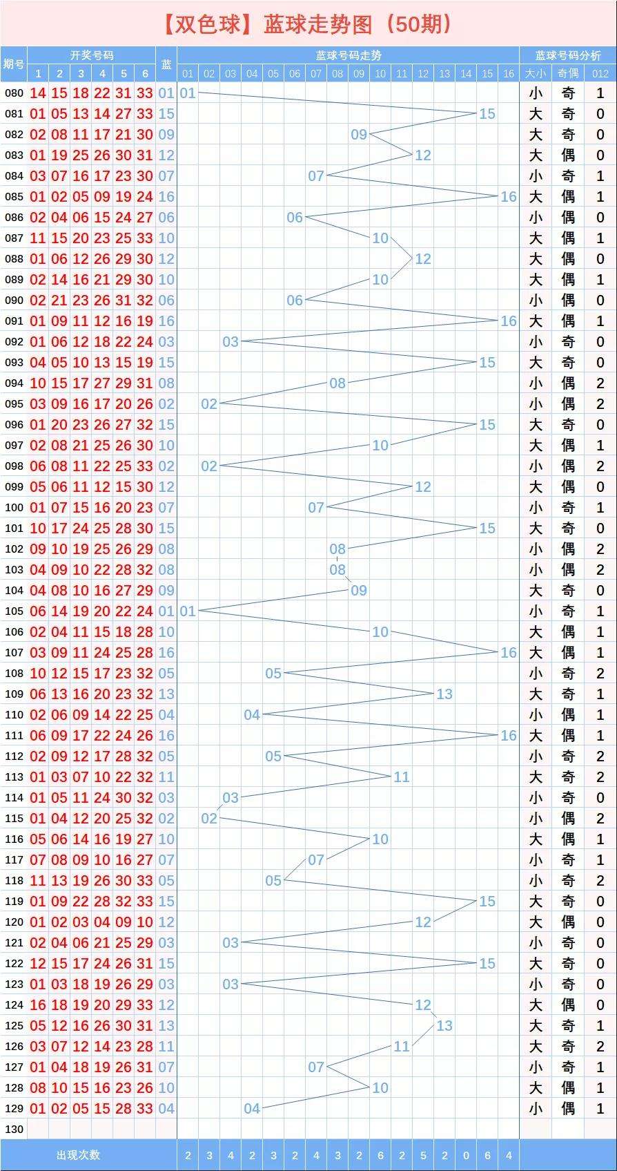 双色球8000期全部走势图_最近800期的双色球混合走势图