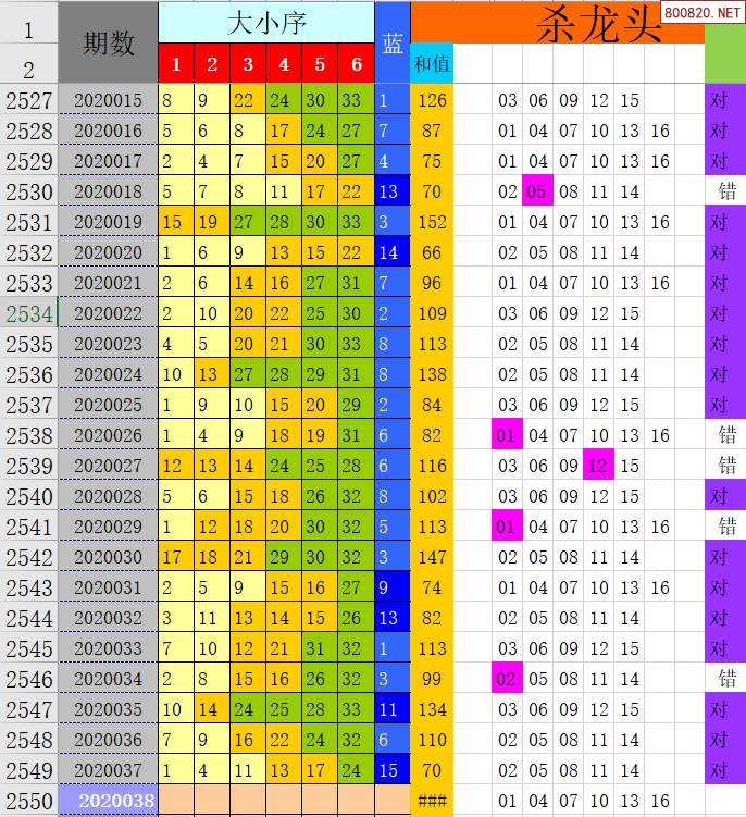 双色球8000期全部走势图_最近800期的双色球混合走势图