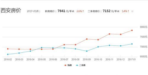 西安3月份房价走势2020_2020年西安房价走势最新消息