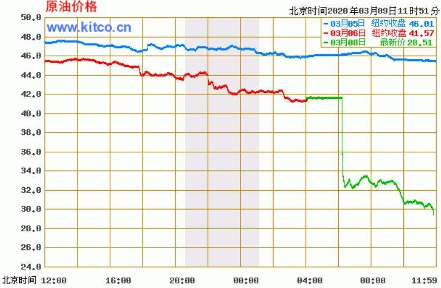 2022年3月11日原油走势_2021年上半年原油价格走势图