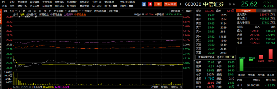 中信证券配股前后走势_中信证券配股是怎么回事