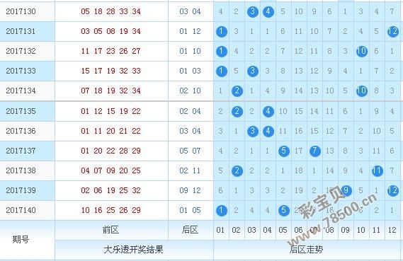 大乐透O36码走势图_大乐透前区五码分布走势图