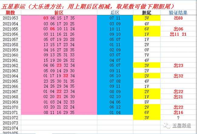 大乐透O36码走势图_大乐透前区五码分布走势图