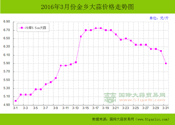 历年大蒜价格走势图片_大蒜最近几年价格走势图