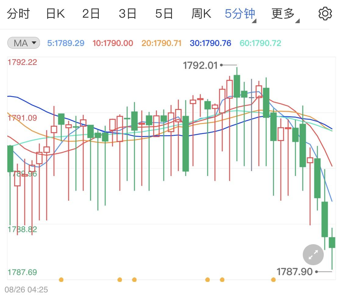 8月25日黄金走势预测_黄金走势图实时行情10月29日