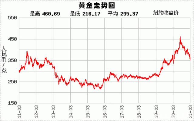 2021年实物黄金走势图k线图的简单介绍