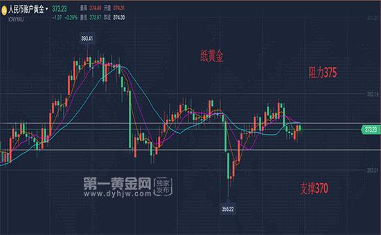 2021年实物黄金走势图k线图的简单介绍