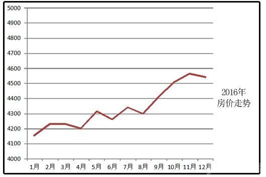 2016张店房价走势_张店二手房价走势最新消息