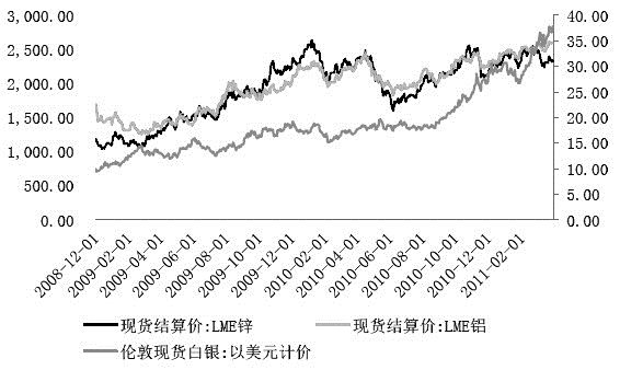 有色金属实时走势图表_有色金属今日行情最新走势