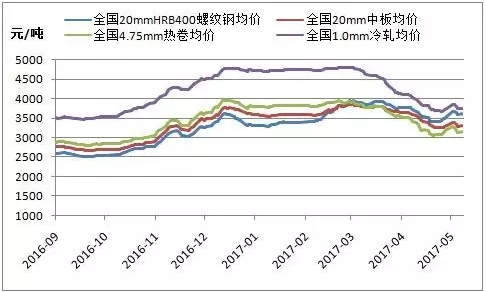 钢价格走势图今日最新_2018年钢材价格走势图