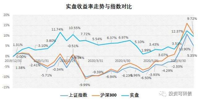 发行可转债后走势如何_可转债发行前后股价走势