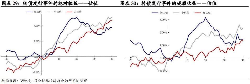 发行可转债后走势如何_可转债发行前后股价走势