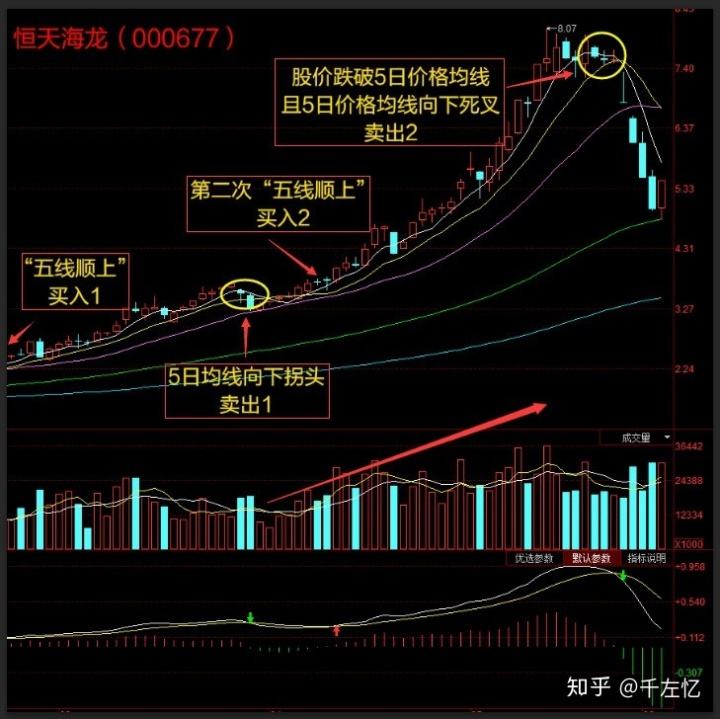 均线图不显示当天走势如何调整_一天都在均线上运行,第二天走势