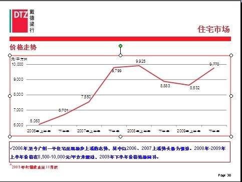 08年广州房价走势图_2008年广州房价走势图