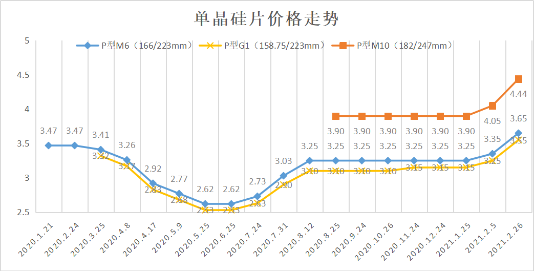 光伏玻璃价格行情最新价格走势_光伏玻璃价格行情最新价格走势图