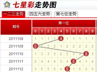 七星彩2015年开奖走势图_七星彩2012年的全年开奖走势图