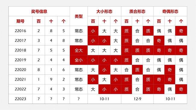 2022年3D第42期走势图_最近3d基本走势图30期2019