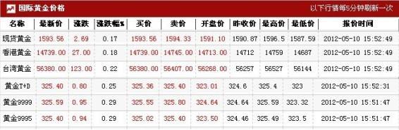 2007年黄金走势一克多少钱_2007年黄金价格最高多少一克