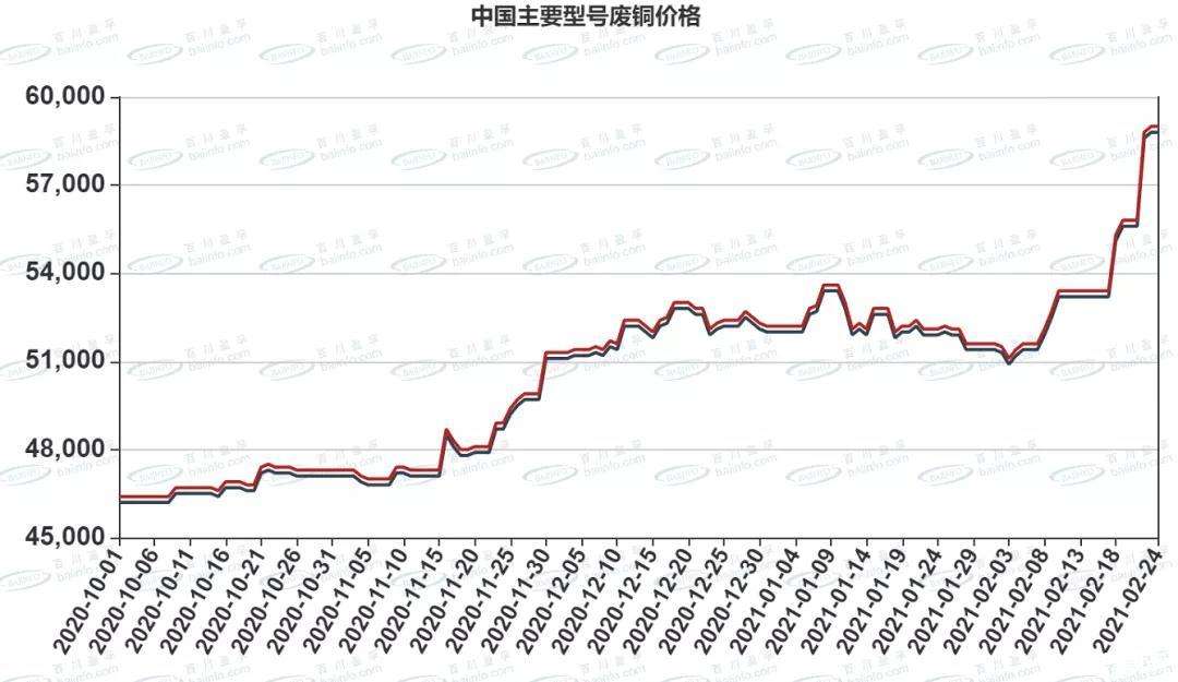 中国铜价2021走势_2021年铜价走势图最新行情