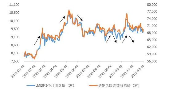 中国铜价2021走势_2021年铜价走势图最新行情