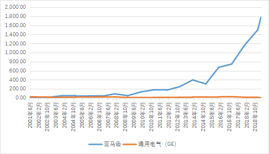 关于通用电气20世纪股价走势的信息