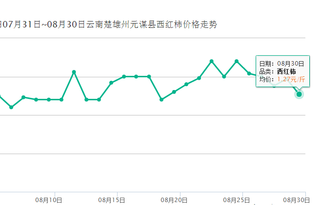 最新西红柿价格走势图_西红柿最新市场价格走势