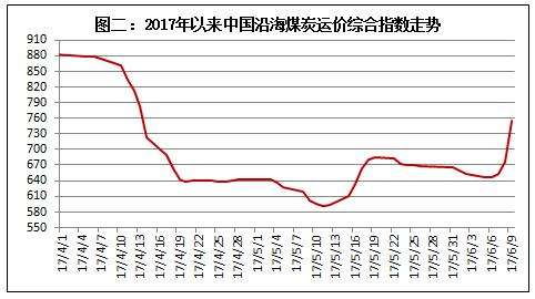 煤炭价格十年的走势图_煤炭价格10年走势图最新