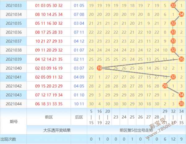 大乐透后区夸度整福走势图_大乐透后区和值尾振幅走势图