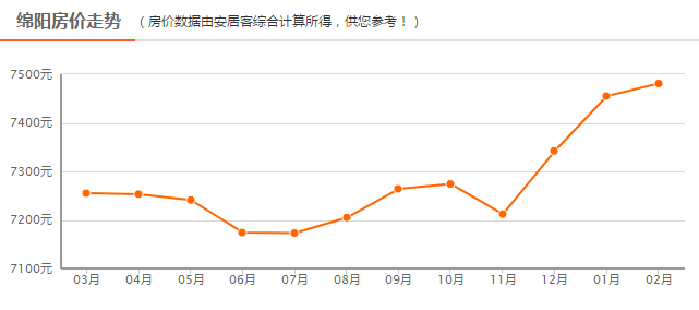 包含绵阳2017房价走势图的词条