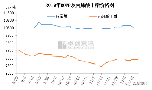 胶带原料最新价格行情走势图的简单介绍