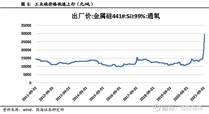 关于工业硅和有机硅的价格走势的信息