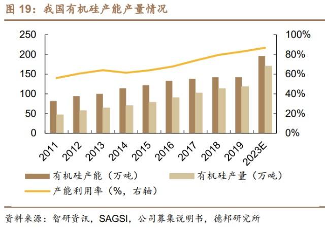 关于工业硅和有机硅的价格走势的信息