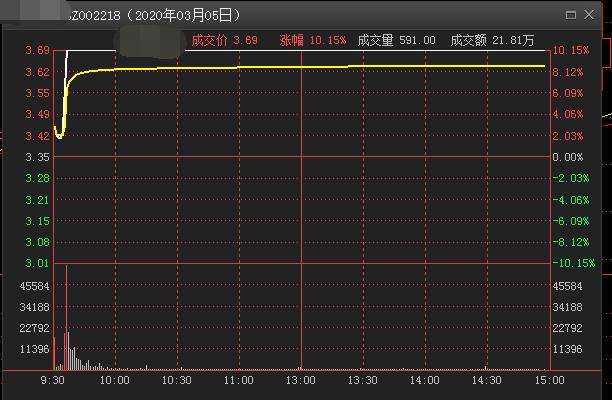 股票分时走势回放功能_个股分时走势图看盘技巧