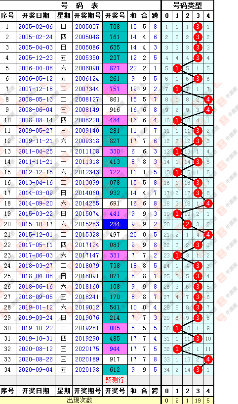 排列三走试机号走势图_排列三走势图试机号今天