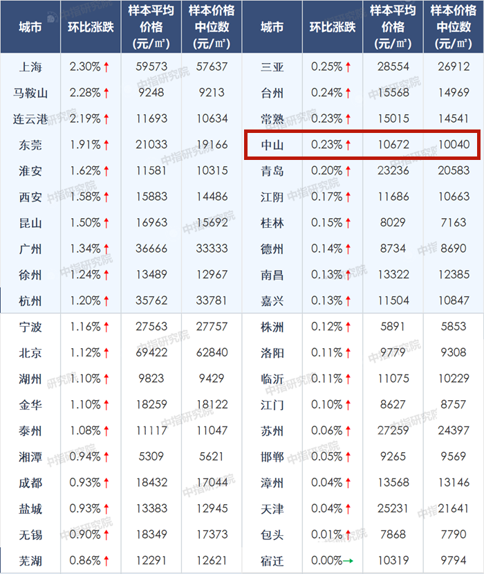 2021年中山房价走势预测_中山房价2021最新价格走势