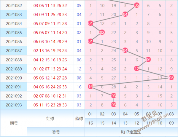 双色球093期同期历史走势图_094期双色球历史同期对比图表