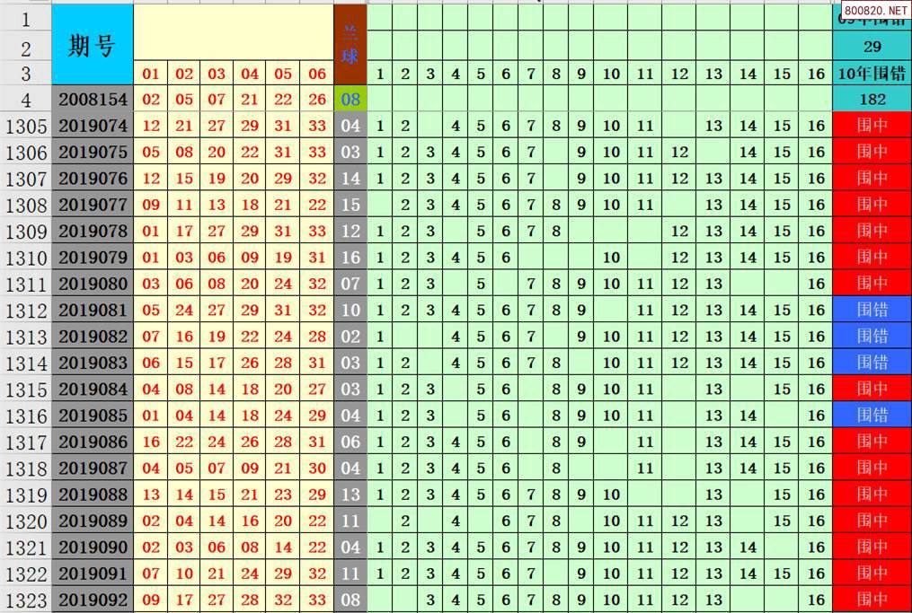 双色球093期同期历史走势图_094期双色球历史同期对比图表