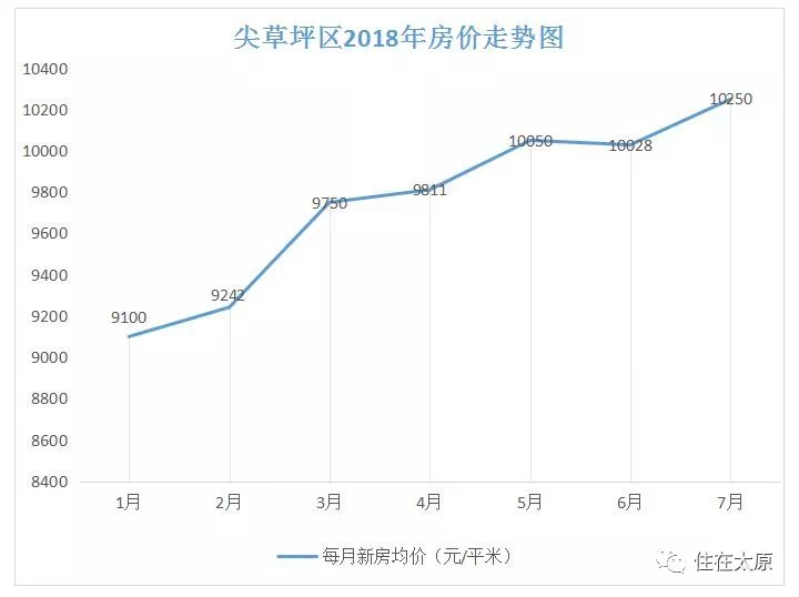 太原房价10年走势图_未来10年太原房价走势