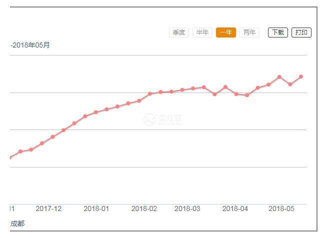 成都各区县房价走势图_成都各区房价最新走势图