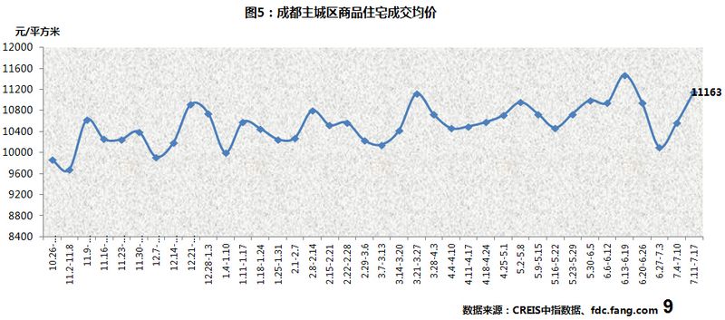 成都各区县房价走势图_成都各区房价最新走势图