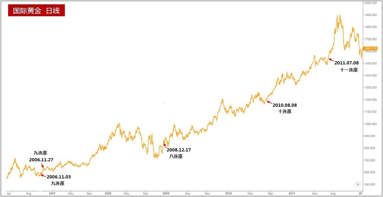 二十一世纪的黄金走势_黄金二十年走势图k线图