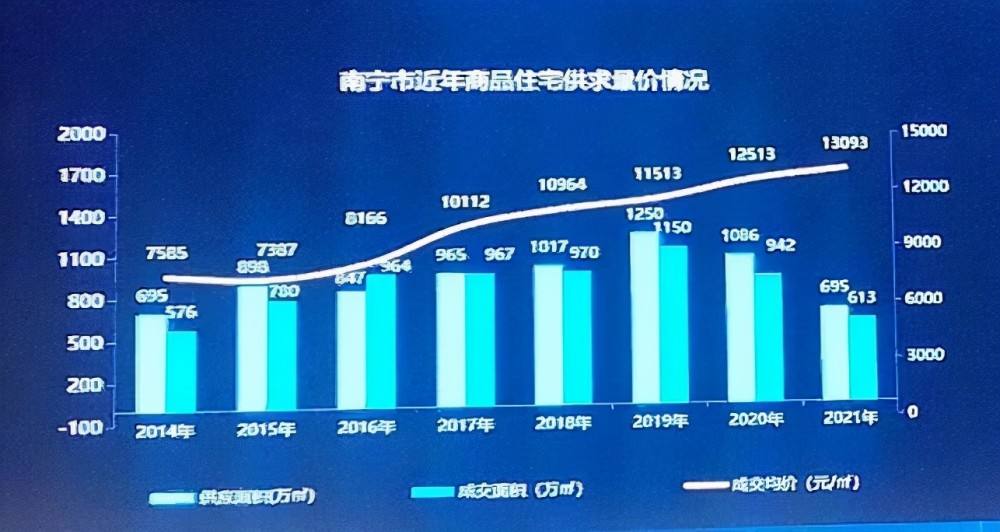 2022南宁房价走势_广西南宁房价走势最新消息2021