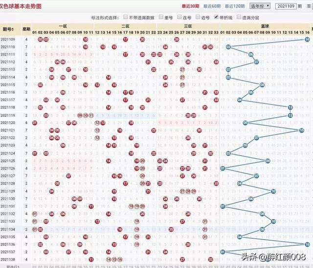 包含双色球开奖号码红蓝基本走势门的词条