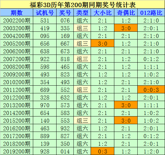 3d和尾200期走势_3d和尾2000期走势图