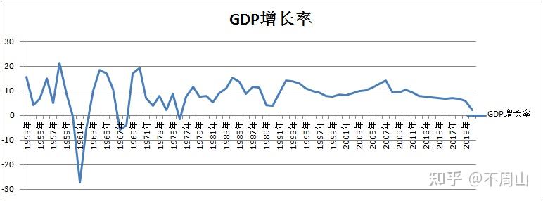 中国gdp增长率走势_中国gdp增长率走势图动态