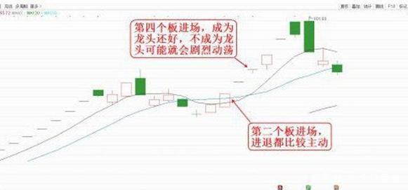 二板以上的股票的常见走势的简单介绍