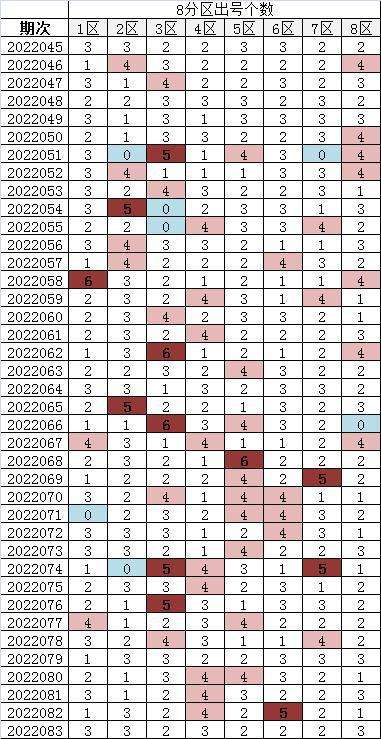快乐8尾数分区走势图_快乐8尾数第一位走势图