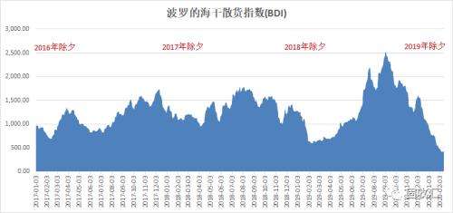 波罗的海指数今年走势_波罗的海指数实时走势图